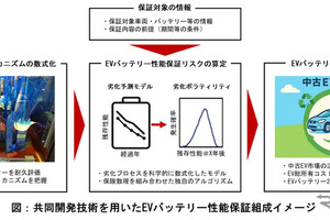 EVバッテリーの劣化メカニズムを数式化、残存性能に対する保証リスク算定モデル開発…損保ジャパン 画像