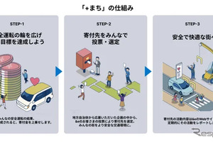 東京海上ダイレクト、地方自治体の交通安全企画を支援…「+まち」4回目の企画募集開始 画像