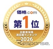 SBI損保、総合・保険料・補償内容の3部門で首位…「価格.com自動車保険満足度ランキング2026」 画像