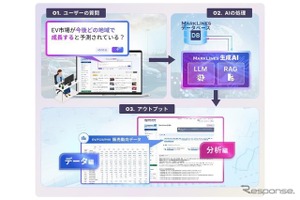 マークラインズ、自動車業界向け生成AI β版を提供開始…データと分析を同時提示 画像