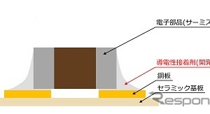 車載用導電性接着剤、175度の高温環境に対応…ノリタケが開発 画像