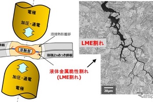 JFEスチール、亜鉛めっき鋼板の液体金属脆化割れを定量評価する新技術を開発 画像