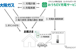 パナソニックと大阪ガスが電力需給安定化の実証実験、EV充電を遠隔制御…関西エリア50世帯募集開始 画像