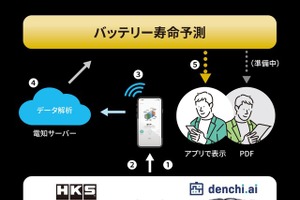 スマホで5分、EVの「バッテリー寿命」を予測診断…エッチ・ケー・エスら3社が実証実験 画像