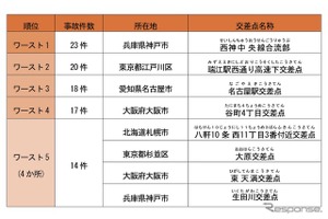 事故多発交差点を公表…ワーストは神戸市「西神中央線合流部」　損保協会 画像