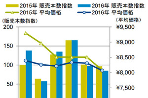 2016年上半期の乗用車用タイヤ、国内販売本数は前年比4％増…GfKジャパン調べ 画像