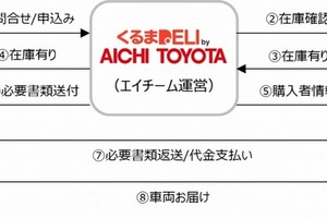 注文＆自宅への納車まで「すべてネット」でOK！　中古車販売『くるまDELI』とは？ 画像