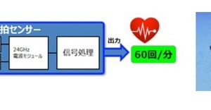 非接触でドライバーの脈拍を測定できるセンサー、オムロンが開発 画像