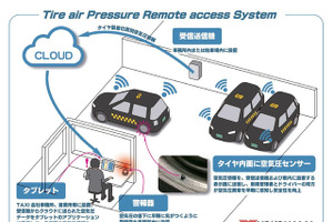 タイヤ空気圧の遠隔監視システム、タクシー事業者で実証実験開始…横浜ゴム 画像