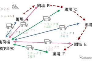農作物の集荷と配送を効率化するAIツール…NTT東日本と調和技研が開発 画像