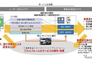 MaaS「収益循環モデル」の事業性を検証へ、北海道江差町エリアで 画像