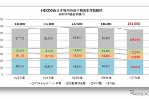 高速道路の落下物は「4分に1件」発生 画像