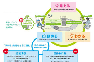 安全運転をしている人に「いいね！」…損保ジャパン日本興亜、企業向け安全運転支援サービスの機能を強化 画像