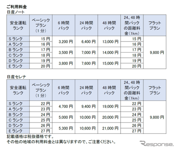 東松戸駅東口から徒歩1分の場所にあるカーシェア（Patto）の利用料金表。